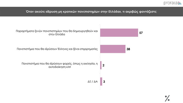 Δημοσκόπηση Prorata: Στο 30% η ΝΔ- «Ναι» στα μη κρατικά πανεπιστήμια λέει το 59%