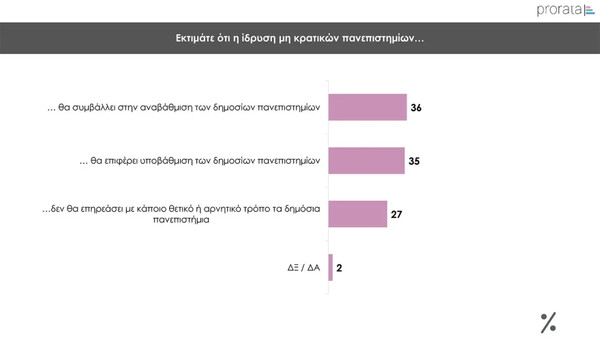 Δημοσκόπηση Prorata: Στο 30% η ΝΔ- «Ναι» στα μη κρατικά πανεπιστήμια λέει το 59%