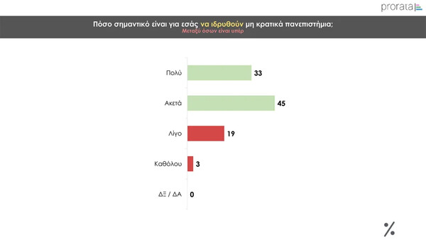 Δημοσκόπηση Prorata: Στο 30% η ΝΔ- «Ναι» στα μη κρατικά πανεπιστήμια λέει το 59%