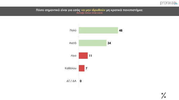 Δημοσκόπηση Prorata: Στο 30% η ΝΔ- «Ναι» στα μη κρατικά πανεπιστήμια λέει το 59%