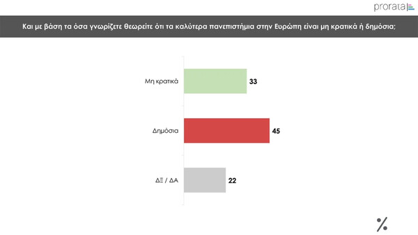 Δημοσκόπηση Prorata: Στο 30% η ΝΔ- «Ναι» στα μη κρατικά πανεπιστήμια λέει το 59%