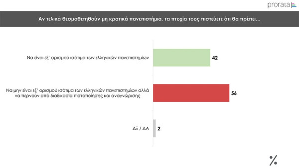 Δημοσκόπηση Prorata: Στο 30% η ΝΔ- «Ναι» στα μη κρατικά πανεπιστήμια λέει το 59%