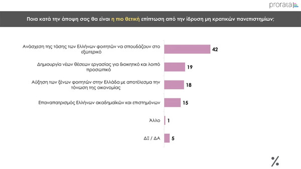 Δημοσκόπηση Prorata: Στο 30% η ΝΔ- «Ναι» στα μη κρατικά πανεπιστήμια λέει το 59%