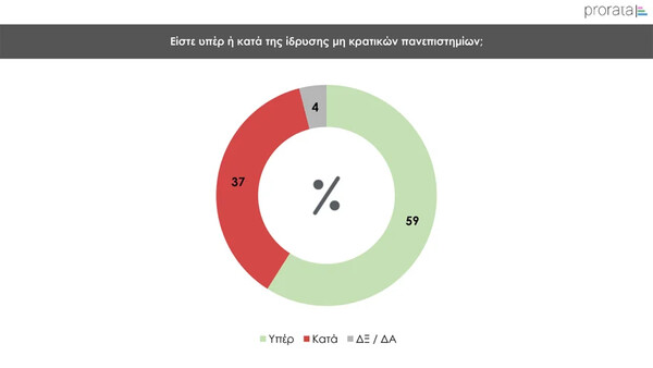 Δημοσκόπηση Prorata: Στο 30% η ΝΔ- «Ναι» στα μη κρατικά πανεπιστήμια λέει το 59%