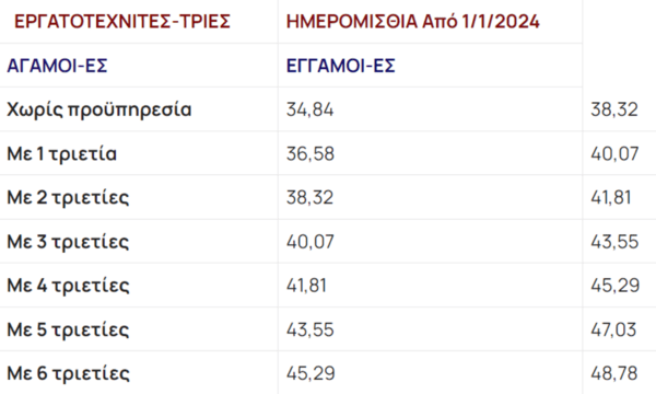 Κατώτατος μισθός: Πώς θα διαμορφώνεται με τριετίες και επίδομα γάμου