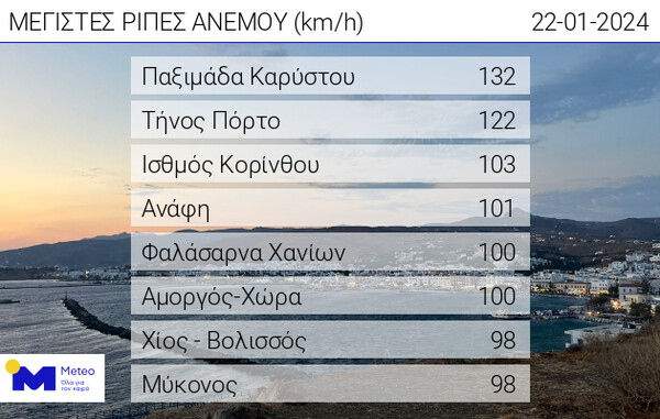 Κακοκαιρία-Meteo: Τα 132 χλμ/ώρα έφτασε η ταχύτητα των ανέμων στην Κάρυστο