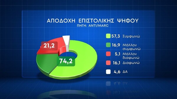 Δημοσκόπηση Marc: Η άποψη για τον γάμο των ομόφυλων ζευγαριών και την τεκνοθεσία