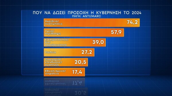 Δημοσκόπηση Marc: Η άποψη για τον γάμο των ομόφυλων ζευγαριών και την τεκνοθεσία