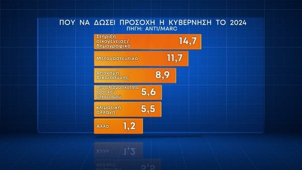 Δημοσκόπηση Marc: Η άποψη για τον γάμο των ομόφυλων ζευγαριών και την τεκνοθεσία