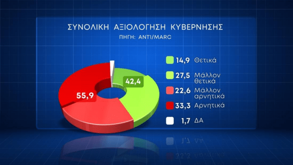 Δημοσκόπηση Marc: Τα στοιχεία για ακρίβεια, μη κρατικά πανεπιστήμια και ευρωεκλογές