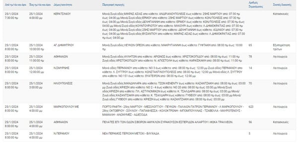 Διακοπές ρεύματος σήμερα σε 9 περιοχές στην Αττική 