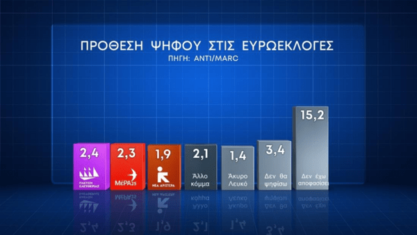 Δημοσκόπηση Marc: Τα στοιχεία για ακρίβεια, μη κρατικά πανεπιστήμια και ευρωεκλογές
