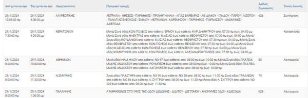 Διακοπές ρεύματος σήμερα σε 9 περιοχές στην Αττική