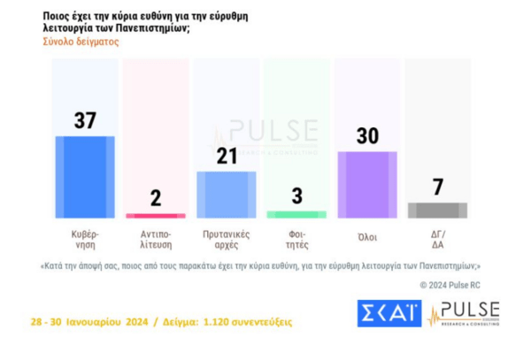 Η κυβέρνηση ελπίζει ότι με το νομοσχέδιο για τα μη κρατικά πανεπιστήμια θα συγκρατήσει τις δεξιές απώλειες