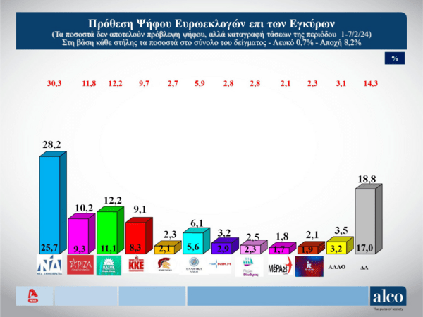 Δημοσκόπηση Alco: Προβάδισμα ΝΔ- «Μάχη» ΠΑΣΟΚ, ΣΥΡΙΖΑ και ΚΚΕ