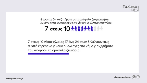 Έρευνα: Το 79,1% των νέων λένε «ναι» στον γάμο των ομόφυλων ζευγαριών