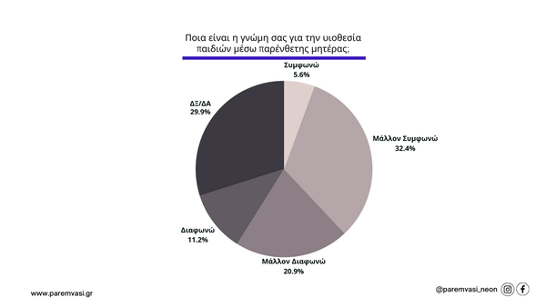 Έρευνα: Το 79,1% των νέων λένε «ναι» στον γάμο των ομόφυλων ζευγαριών