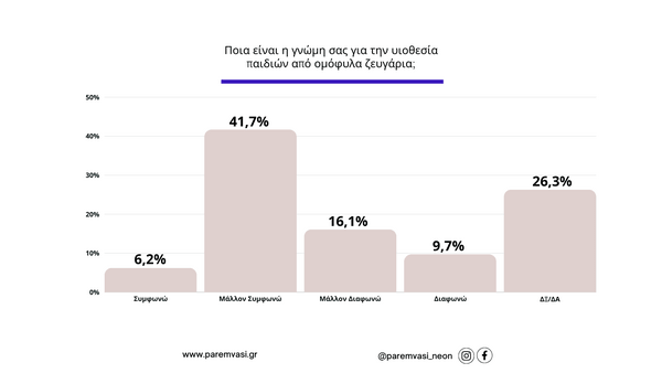 Έρευνα: Το 79,1% των νέων λένε «ναι» στον γάμο των ομόφυλων ζευγαριών