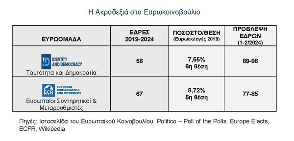 Ευρωεκλογές 2024: Η Ακροδεξιά στην Ευρώπη και την Ελλάδα