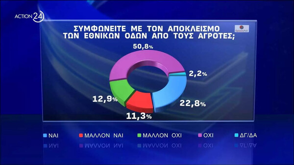 Δημοσκόπηση: Προβάδισμα ΝΔ 18,5% στις εθνικές και 15,6% στις ευρωεκλογές