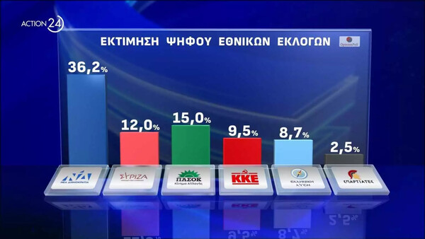 Δημοσκόπηση: Προβάδισμα ΝΔ 18,5% στις εθνικές και 15,6% στις ευρωεκλογές