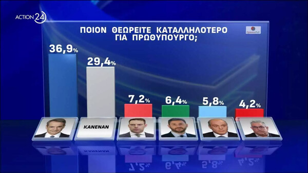 Δημοσκόπηση: Προβάδισμα ΝΔ 18,5% στις εθνικές και 15,6% στις ευρωεκλογές