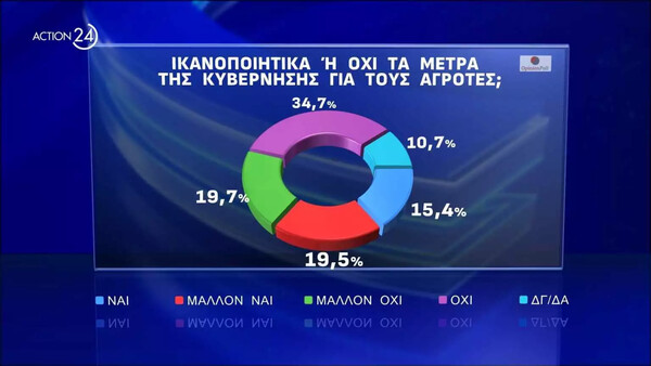 Δημοσκόπηση: Προβάδισμα ΝΔ 18,5% στις εθνικές και 15,6% στις ευρωεκλογές