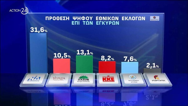 Δημοσκόπηση: Προβάδισμα ΝΔ 18,5% στις εθνικές και 15,6% στις ευρωεκλογές