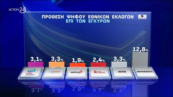 Δημοσκόπηση: Προβάδισμα ΝΔ 18,5% στις εθνικές και 15,6% στις ευρωεκλογές