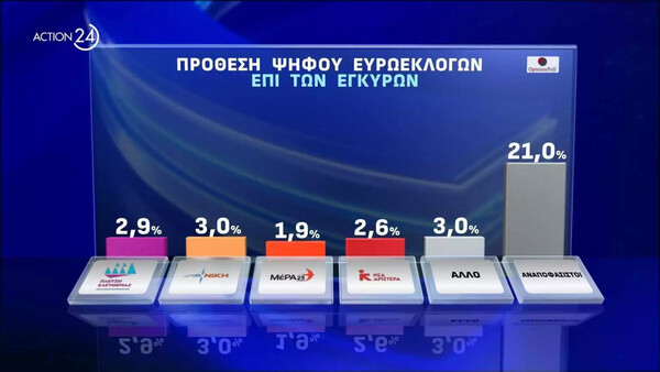 Δημοσκόπηση: Προβάδισμα ΝΔ 18,5% στις εθνικές και 15,6% στις ευρωεκλογές