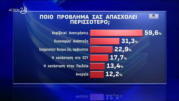 Δημοσκόπηση: Προβάδισμα ΝΔ 18,5% στις εθνικές και 15,6% στις ευρωεκλογές