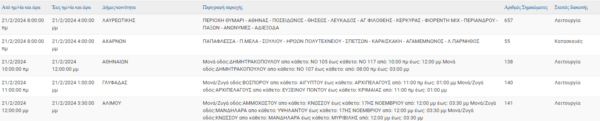 Διακοπές ρεύματος σήμερα σε Αθήνα, Ζωγράφου και άλλες εννέα περιοχές