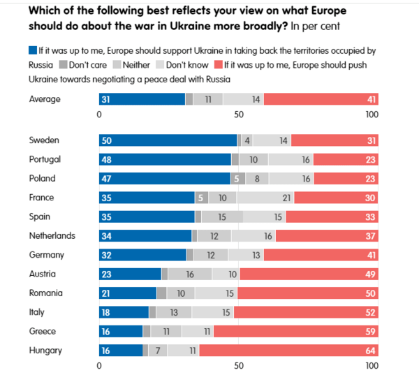 Η άποψη των Ευρωπαίων για το τέλος του πολέμου στην Ουκρανία- Τι πιστεύουν οι Έλληνες