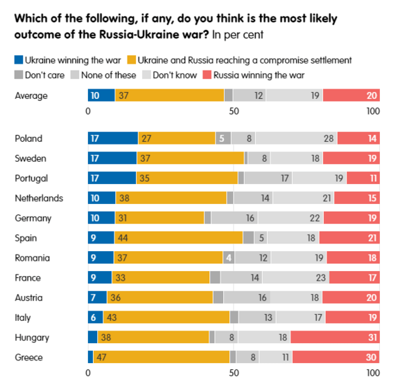 Η άποψη των Ευρωπαίων για το τέλος του πολέμου στην Ουκρανία- Τι πιστεύουν οι Έλληνες