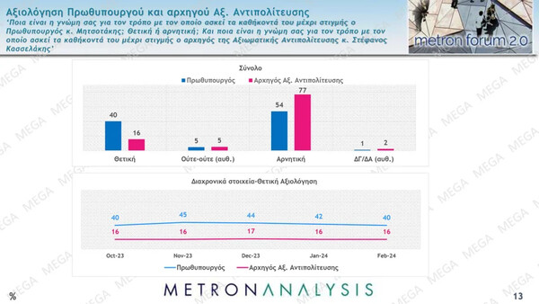 Δημοσκόπηση: Οι καλύτερες και οι χειρότερες επιδόσεις της κυβέρνησης- Προβάδισμα 16,8% της ΝΔ