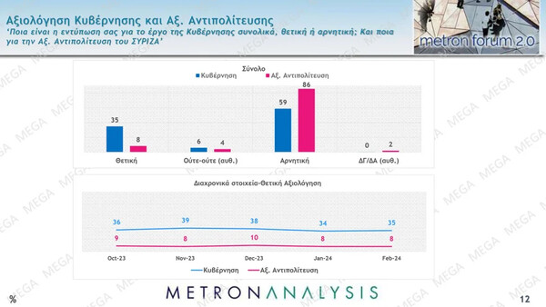 Δημοσκόπηση: Οι καλύτερες και οι χειρότερες επιδόσεις της κυβέρνησης- Προβάδισμα 16,8% της ΝΔ