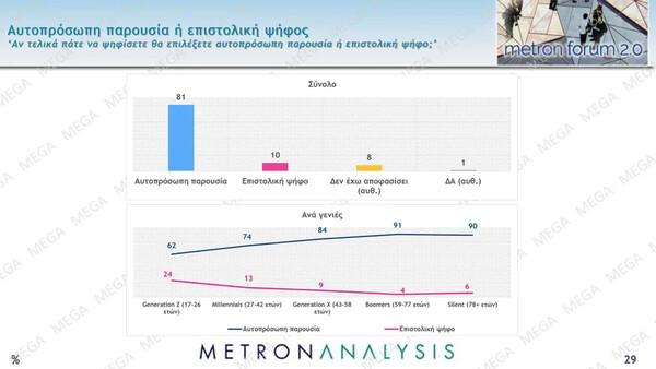 Δημοσκόπηση: Οι καλύτερες και οι χειρότερες επιδόσεις της κυβέρνησης- Προβάδισμα 16,8% της ΝΔ