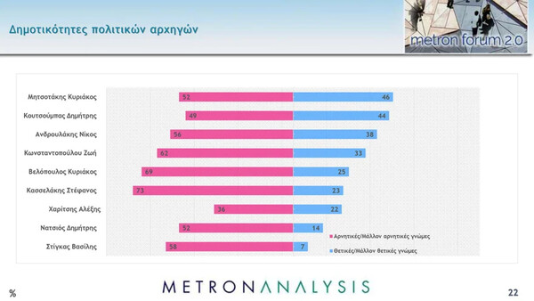 Δημοσκόπηση: Οι καλύτερες και οι χειρότερες επιδόσεις της κυβέρνησης- Προβάδισμα 16,8% της ΝΔ