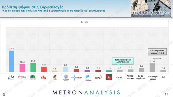 Δημοσκόπηση: Οι καλύτερες και οι χειρότερες επιδόσεις της κυβέρνησης- Προβάδισμα 16,8% της ΝΔ