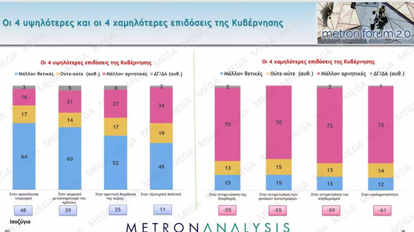 Δημοσκόπηση: Οι καλύτερες και οι χειρότερες επιδόσεις της κυβέρνησης- Προβάδισμα 16,8% της ΝΔ