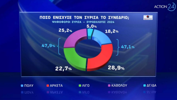 Δημοσκόπηση Opinion Poll: Πρωτιά ΝΔ στις Ευρωεκλογές - Στα τάρταρα ΣΥΡΙΖΑ μετά το συνέδριο