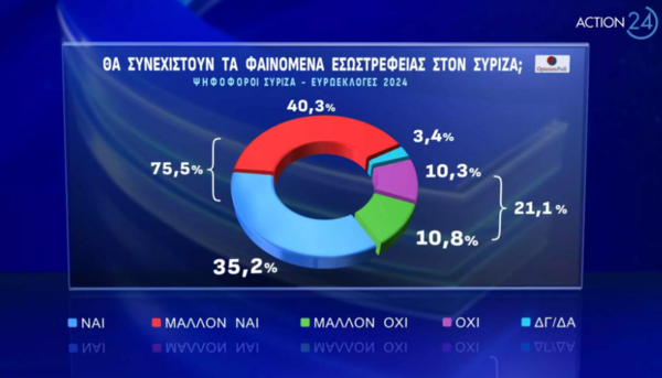 Δημοσκόπηση Opinion Poll: Πρωτιά ΝΔ στις Ευρωεκλογές - Στα τάρταρα ΣΥΡΙΖΑ μετά το συνέδριο