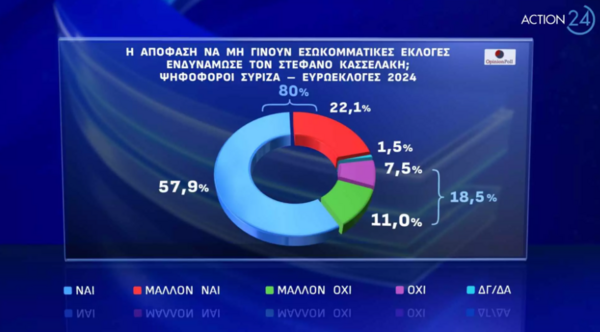 Δημοσκόπηση Opinion Poll: Πρωτιά ΝΔ στις Ευρωεκλογές - Στα τάρταρα ΣΥΡΙΖΑ μετά το συνέδριο