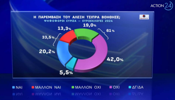 Δημοσκόπηση Opinion Poll: Πρωτιά ΝΔ στις Ευρωεκλογές - Στα τάρταρα ΣΥΡΙΖΑ μετά το συνέδριο