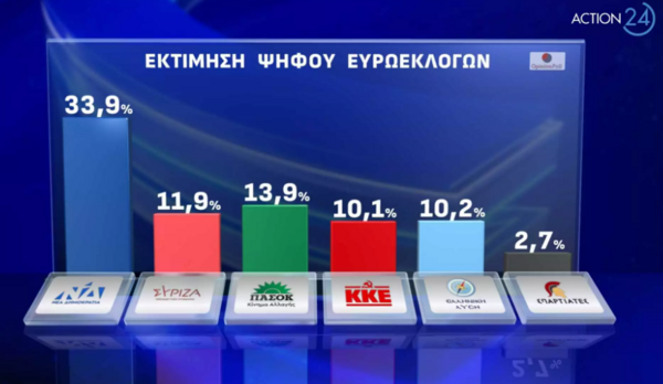 Δημοσκόπηση Opinion Poll: Πρωτιά ΝΔ στις Ευρωεκλογές - Στα τάρταρα ΣΥΡΙΖΑ μετά το συνέδριο