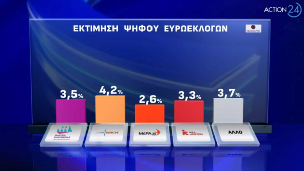 Δημοσκόπηση Opinion Poll: Πρωτιά ΝΔ στις Ευρωεκλογές - Στα τάρταρα ΣΥΡΙΖΑ μετά το συνέδριο