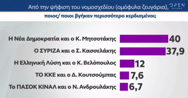 Δημοσκόπηση: Το crash test των πολιτικών αρχηγών- Οι κερδισμένοι του νόμου για τα ομόφυλα ζευγάρια