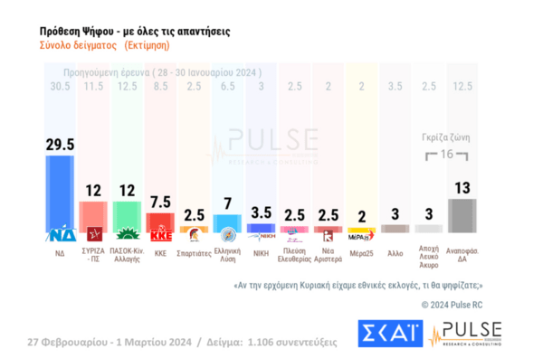 Δημοσκόπηση Pulse: Προβάδισμα της ΝΔ, ντέρμπι για την δεύτερη θέση