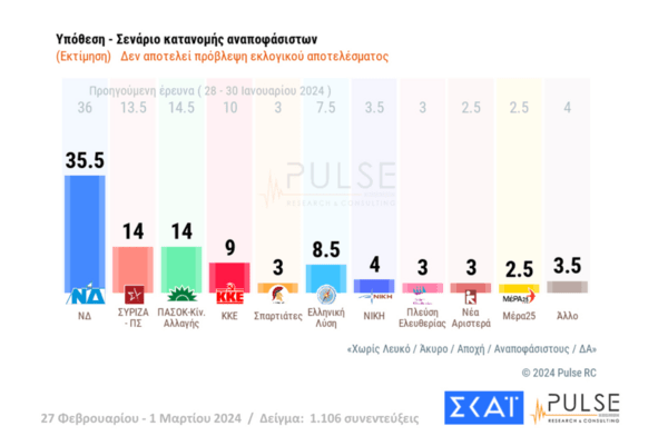 Δημοσκόπηση Pulse: Προβάδισμα της ΝΔ, ντέρμπι για την δεύτερη θέση