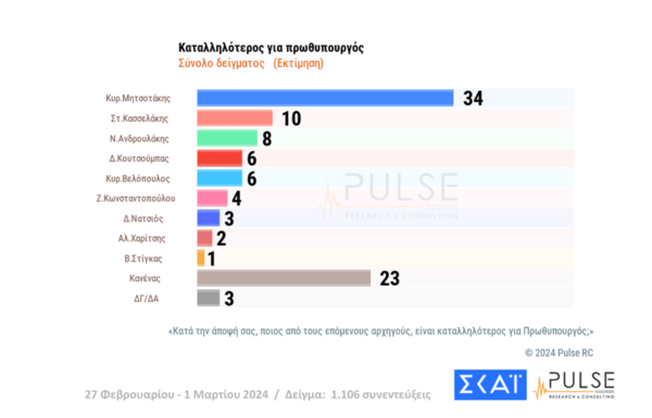 Δημοσκόπηση Pulse: Προβάδισμα της ΝΔ, ντέρμπι για την δεύτερη θέση